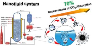 Nanofluid CO2 Capture